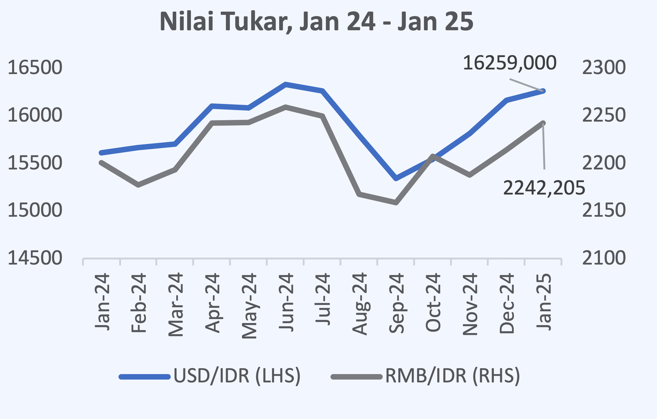 Nilai Tukar, Jan 24 - Jan 25